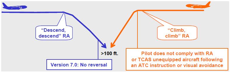 spowodowało jednak niepotrzebne zdenerwowanie i dodatkową pracę dla załogi A300 Symulacja wykazała, że gdyby załoga A300 rozpoczęła redukcję prędkości pionowej tak, aby osiągnąć 1500 ft/min na 1000