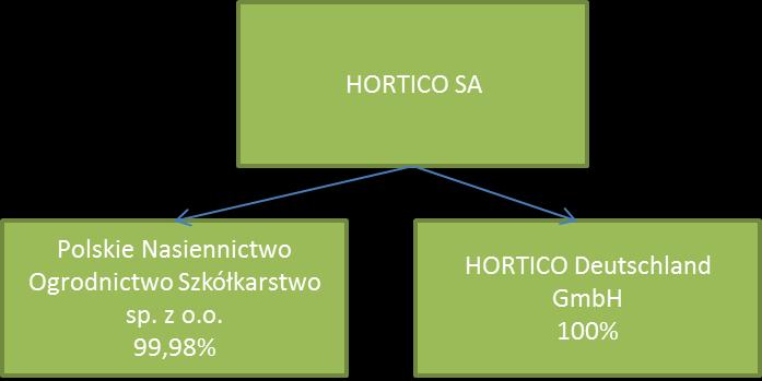 1. Podstawowe informacje o Grupie Kapitałowej HORTICO SA. Jednostką dominującą Grupy Kapitałowej jest HORTICO SA z siedzibą we Wrocławiu.