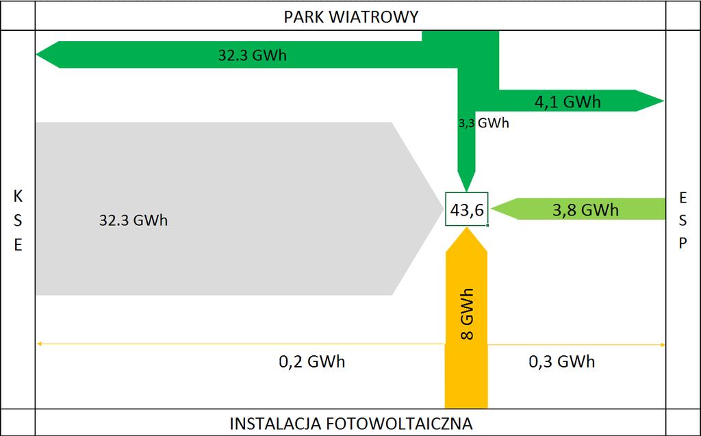 4,2 GWh Scenariusz: