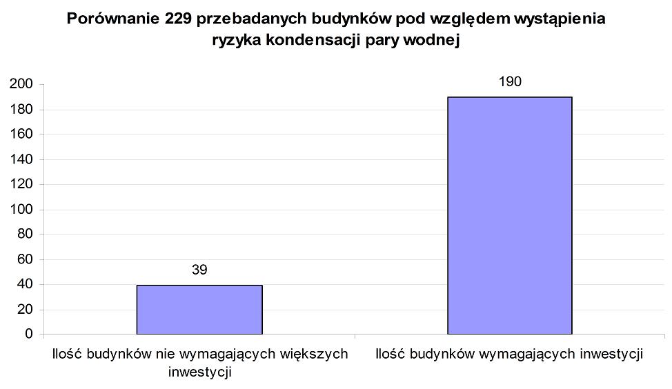 Wyniki badań W budynkach, dla których współczynnik f Rsi osiąga wartośćponiżj 0,72 występuj ryzyko