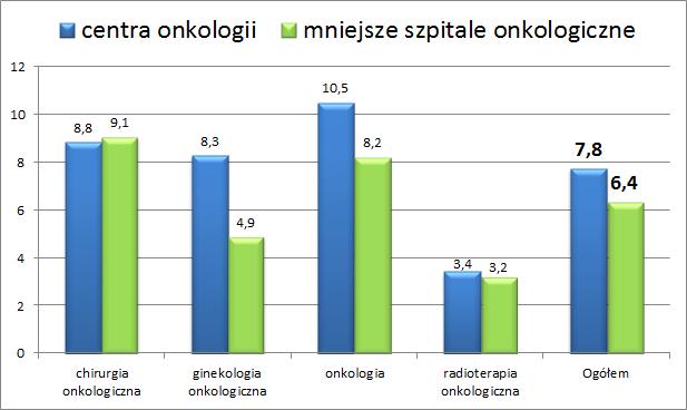 Rys. 2 przedstawia rozkład czasów oczekiwania na świadczenia onkologiczne dla pacjentów bez karty DiLO (od września 2015