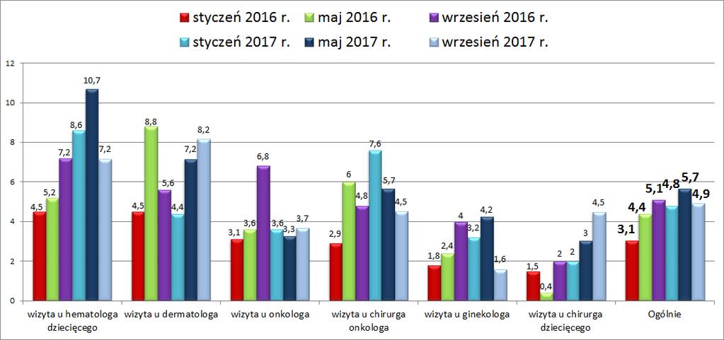 4.2.1. Specjaliści Średni czas oczekiwania na wizytę u lekarza specjalisty w dziedzinach onkologicznych we wrześniu 2017 r. wyniósł około 4,9 tyg.