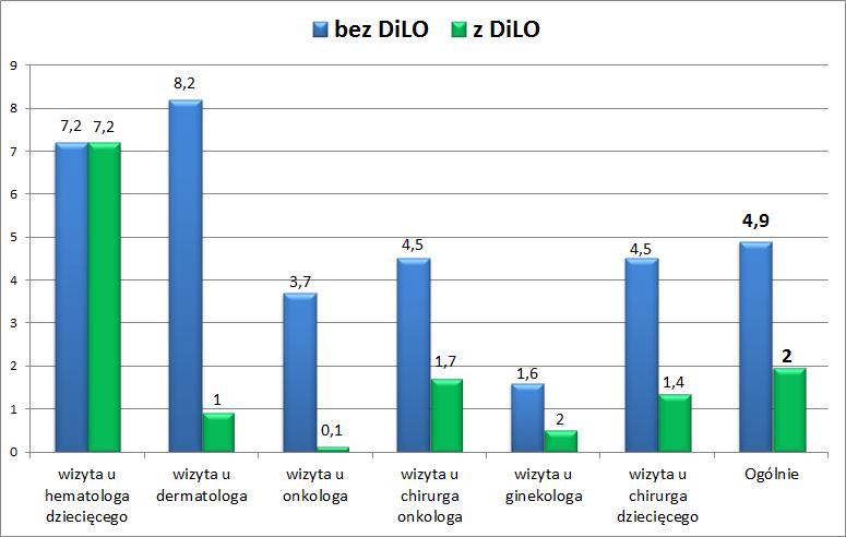 w przypadku wizyty u dermatologa wydłużenie w czasie oczekiwania o 1 tydz.; w przypadku wizyty u onkologa nieznaczne wydłużenie o 0,4 tyg.; w przypadku wizyty u chirurga onkologa skrócenie o 1,2 tyg.