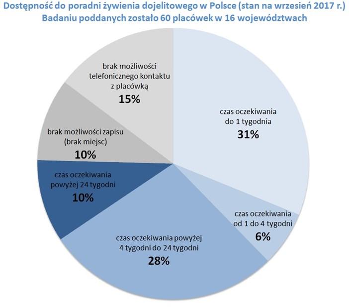 Rysunek 11. Dostęp do poradni żywienia dojelitowego w Polsce, wrzesień 2017 r.