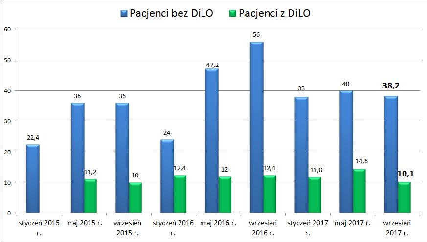 Rysunek 16. Porównanie skumulowanego czasu etapowości leczenia w raku piersi zakończonego operacją oszczędzającą pierś, styczeń 2015 vs.