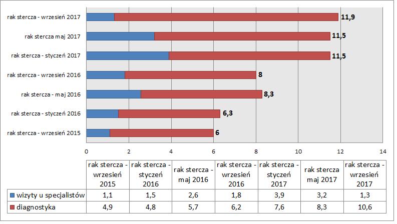 zaobserwowano zmian w czasie oczekiwania dla pacjenta. Pacjent od momentu odbycia konsylium na zabieg czeka średnio 2 tyg.