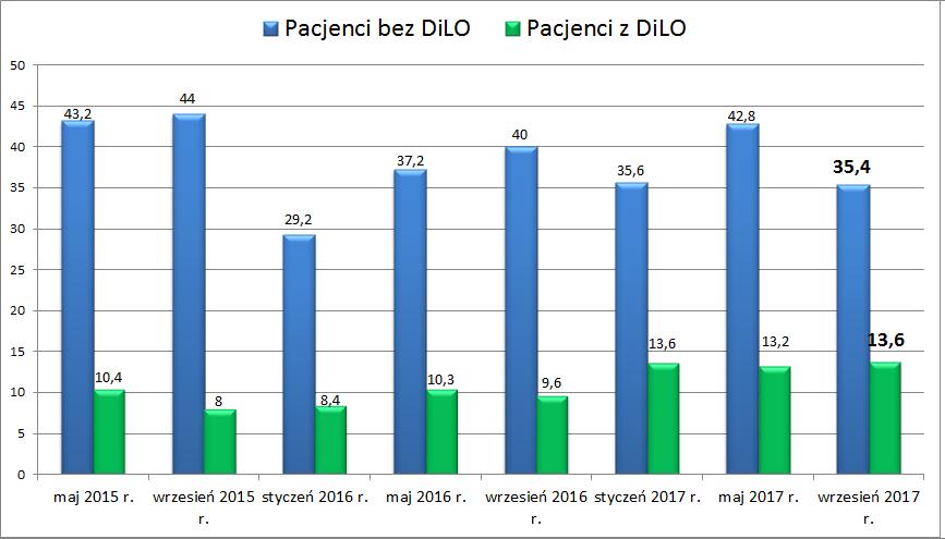 Wg założeń pakietu onkologicznego czas ten nie powinien przekraczać terminu 7 tygodni w 2017 r. Rysunek 18.