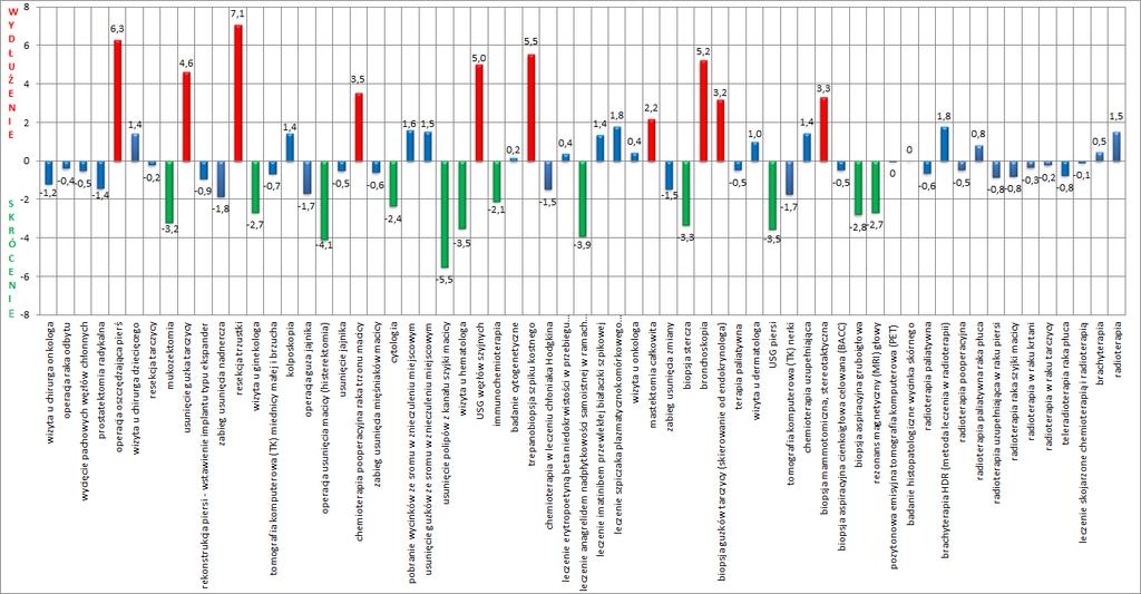 Zmiany w czasie oczekiwania na gwarantowane świadczenia zdrowotne (tygodnie), maj 2017 vs. wrzesień 2017, pacjenci BEZ karty DiLO. Każdy słupek reprezentuje jedno świadczenie onkologiczne.