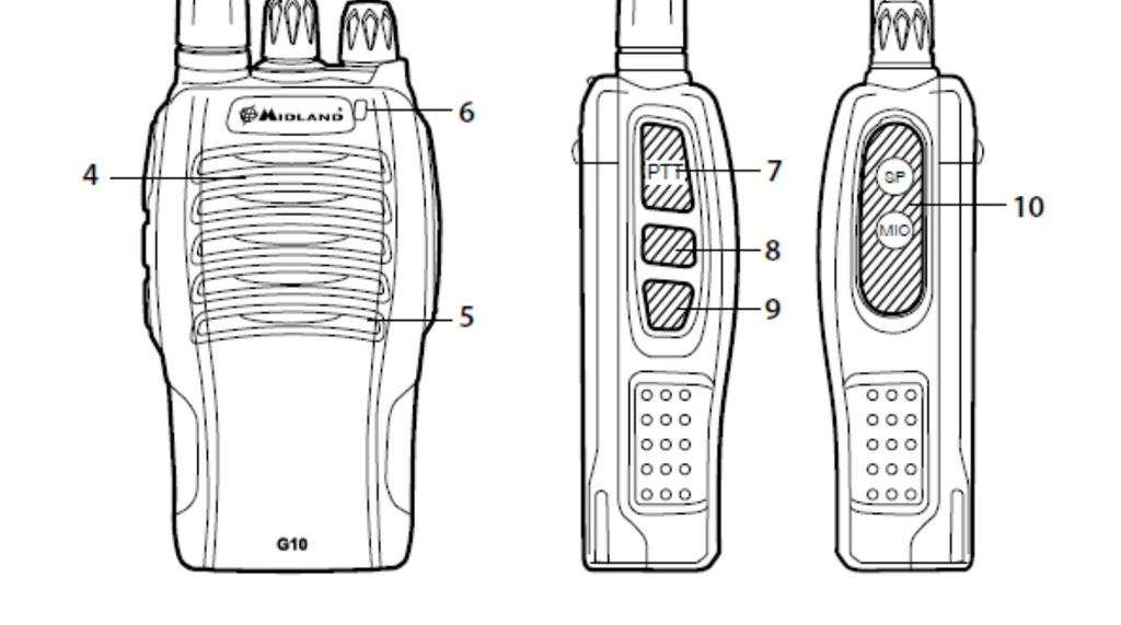 ELEMENTY RADIOTELEFONU I ICH ROZMIESZCZENIE 1. Antena. 2. Selektor kanałów: przekręcanie powoduje zmianę kanału, na którym pracuje radiotelefon. 3. Włącz/Wyłącz/Głośność 4. Głośnik 5. Mikrofon 6.