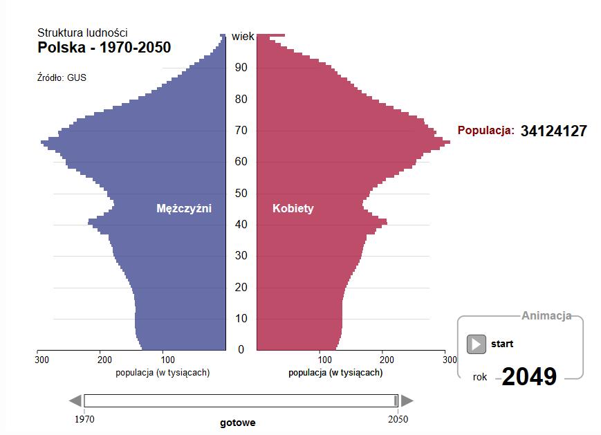 Struktura ludności w Polsce w latach 1970-2050 Wyż z wczesnych lat 80.