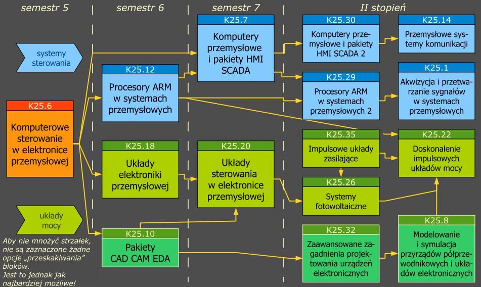 Układy elektroniki przemysłowej Ścieżki kształcenia