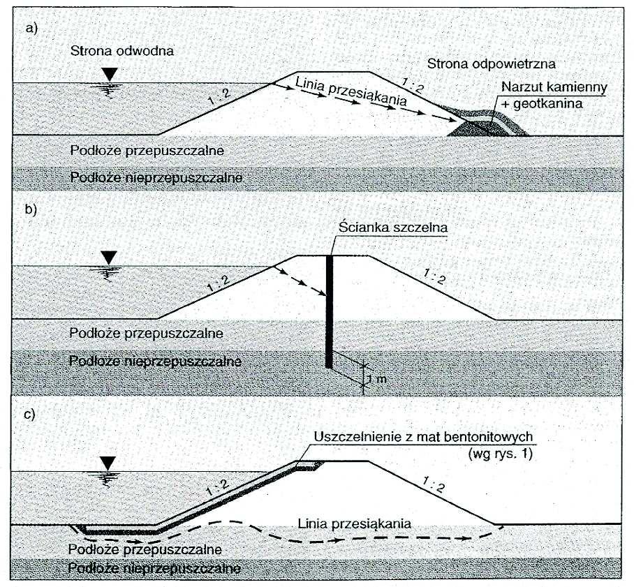 Rys.34. Zapobieganie sufozji i wydłużanie drogi filtracji [34] 3.! Geosyntetyki w konstrukcjach drenaży i odwodnień liniowych.