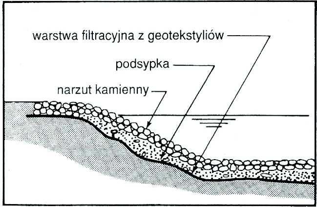 Rysunek 5. Naprężenia rozciągające spowodowane przez osiadające kamienie i puste przestrzenie pod geosyntetykami.