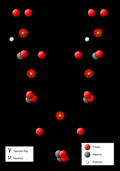 Cykl protonowy Bethego 2 Protony 2 Protony Cykl reakcji jądrowych, w których z