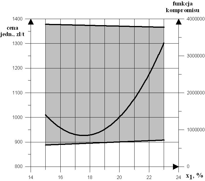 45 która pozwala wyznaczyć optymalne rozwiązanie, uwzględniające jednocześnie obie funkcje celu (4). Jest to tak zwana funkcja kompromisu, która jest określona zależnością J f 00 850 f 50 400 (5) Rys.
