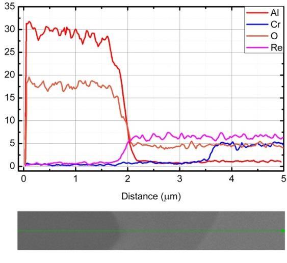 Wykorzystując ekstrapolację graficzną za pomocą funkcji Nelson-Riley ustalono, że stała sieciowa matrycy chromowo-renowej wynosi 0,29075 nm i jest nieco wyższa niż dla czystego chromu (0,28839 nm),
