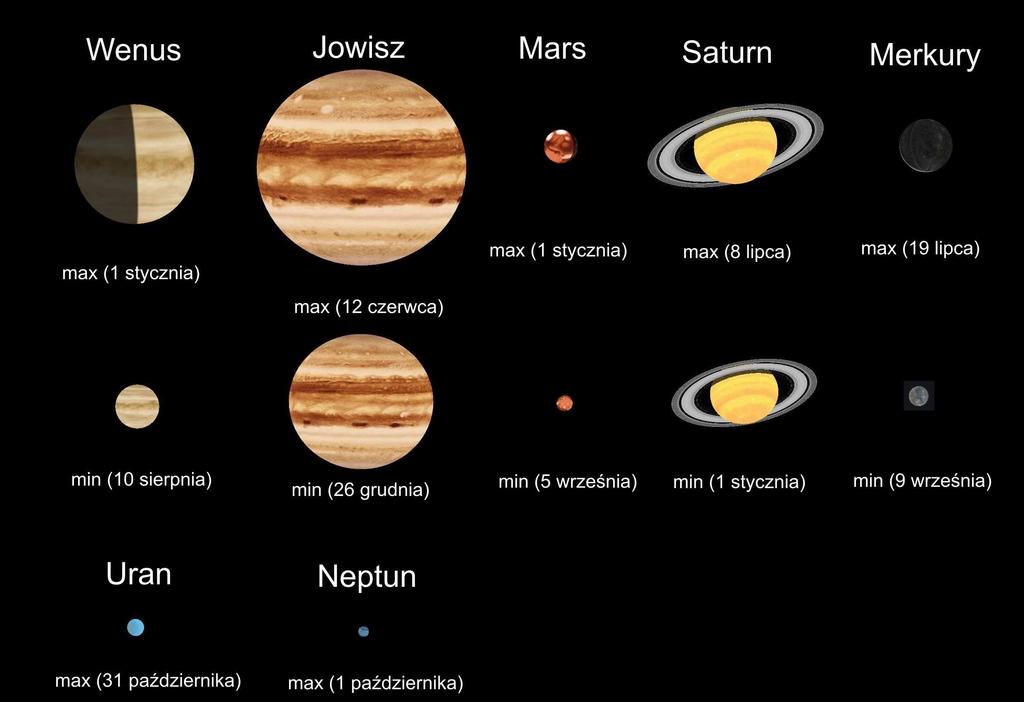 Efemerydy planet W efemerydach planet podano następujące dane (dla Merkurego co 4 dni, dla pozostałych planet co 8 dni): datę kalendarzową, godziny wschodu, kulminacji i zachodu oraz azymuty punktów