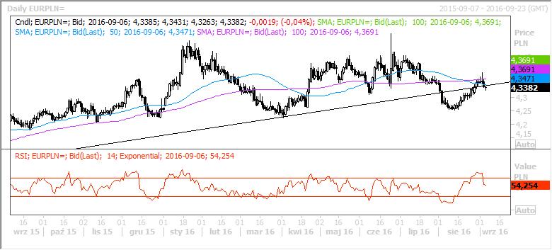 EURPLN Źródło: Reuters, stan na 2016-09-06 10:15 4,4000 Opór 4,3690 4,3470 Kurs 4,3380 4,3000 Wsparcie 4,2780 4,2550 W piątek na wykresie świecowym stworzyła się formacja spadającej gwiazdy, a