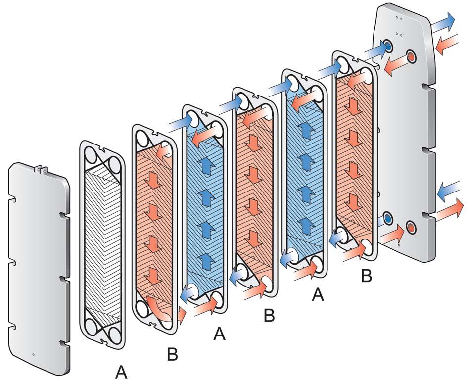 Opis Polski Zasada działania Płytowy wymiennik ciepła (PHE) składa się z pakietu profilowanych płyt metalowych z otworami dla przepływu dwóch różnych mediów.