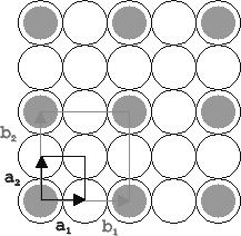 Notacja Wooda Znajdujemy wektory tworące komórkę elementarną powierchni b 1 i b 2 ora wektory a 1 i a 2 powstałe pre rut komórki elementarnej wnętra krystału na powierchnię.