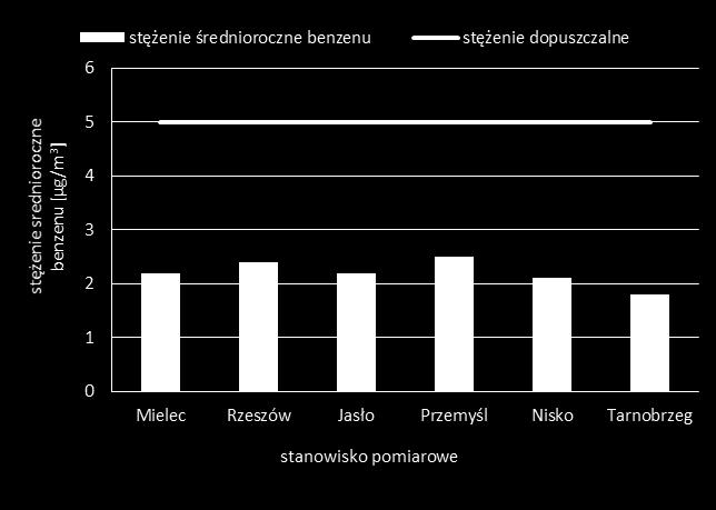 stanowiskach pomiarowych w 2012 r. 0 Rzeszów Jasło Przemyśl stanowisko pomiarowe Stężenia średnioroczne dwutlenku siarki na stanowiskach pomiarowych w 2012 r. BENZEN W 2012 r.