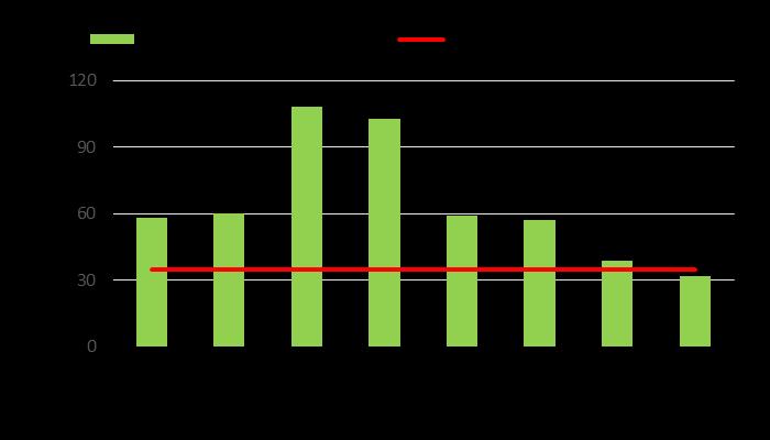 MONITORING I OCENA JAKOŚCI POWIETRZA ATMOSFERYCZNEGO PYŁ ZAWIESZONY PM10 Przekroczenia dobowe pyłu PM10 w województwie podkarpackim w 2012 r.