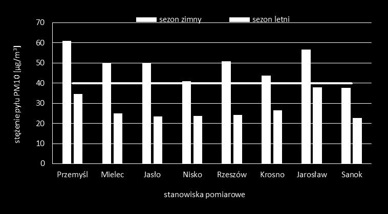 MONITORING I OCENA JAKOŚCI POWIETRZA ATMOSFERYCZNEGO PYŁ ZAWIESZONY PM10 Wysokie stężenia pyłu PM10 i przekroczenia normy dobowej