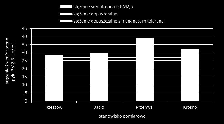 Na stanowiskach pomiarowych przekroczony został poziom dopuszczalny powiększony o margines tolerancji (27