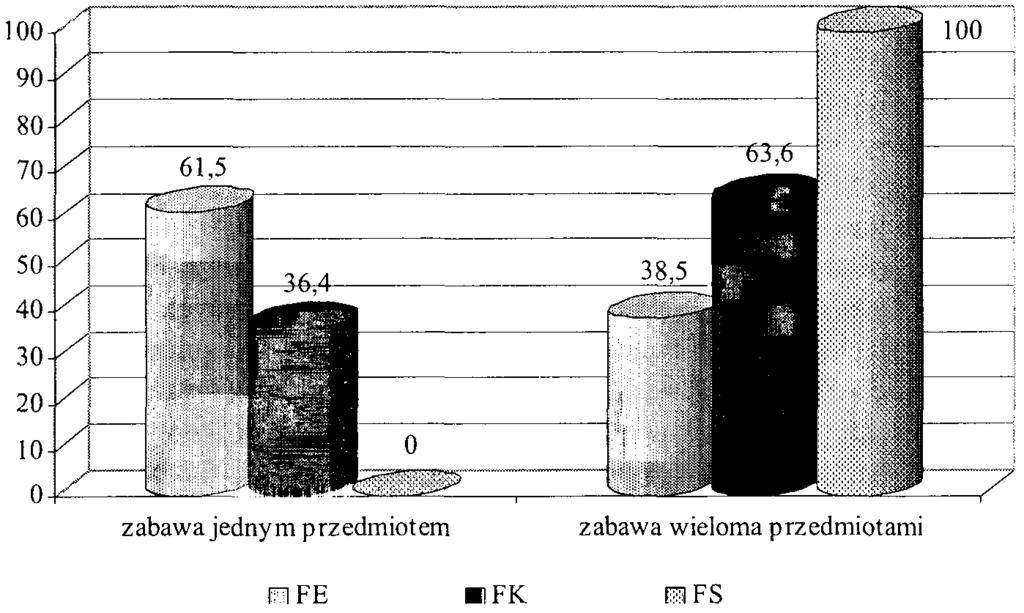 Różnica pomiędzy grupami dziewcząt jest istotna statystycznie.