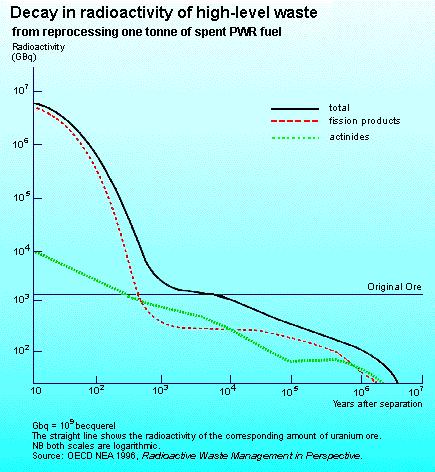 Aktywność [w GBq] pozostałości po recyklizacji 1 tony wypalonego paliwa z reaktora typu PWR Przechowywanie odpadów głęboko pod ziemią nie przedstawia dla ludzi żyjących w pobliżu