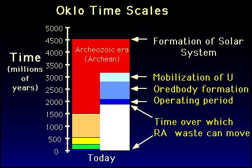 Odpady z Oklo miały 2 mld lat na