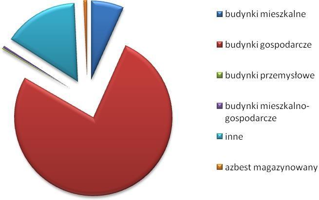 te, w ilości kolejno 257 568 kg oraz 251 917 kg, stanowią niewiele ponad 9,8 % i 9,7 % wszystkich wyrobów znajdujących się na terenie gminy.