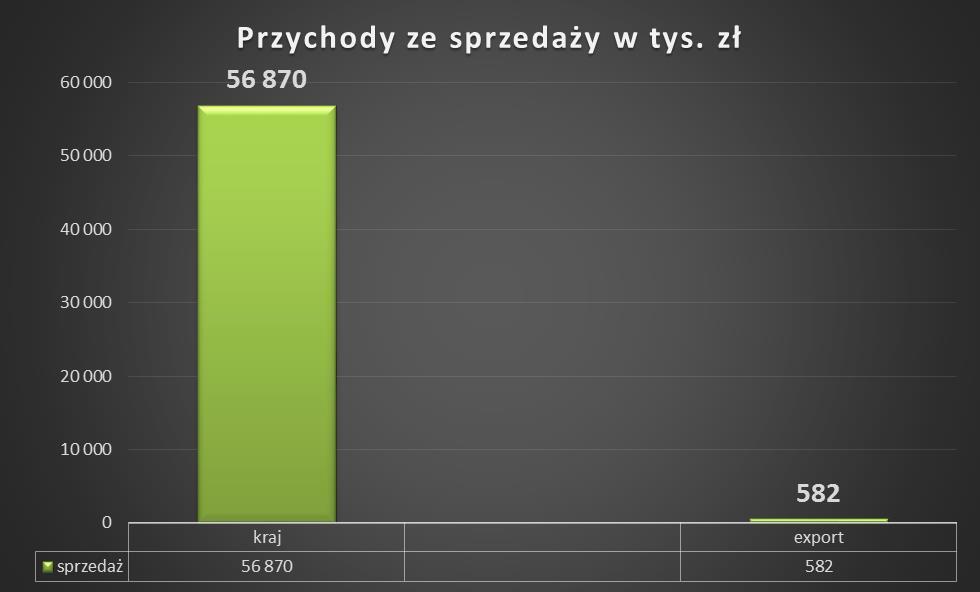 Z analizy rynku wynika, że Spółka konkuruje przede wszystkim z firmami zlokalizowanymi w centralnej i wschodniej Polsce.