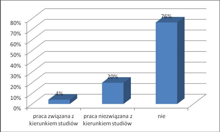 Zdecydowanie rzadziej studenci podejmowani zatrudnienie za granicą (24%), z czego 4% podejmowało zatrudnienie zgodne z kierunkiem studiów (Wykres nr 8). Wykres nr 8.