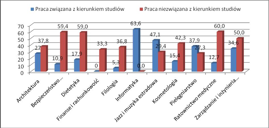 W Polsce najbardziej aktywną grupą zawodową byli studenci kierunków : zarządzanie i inżynieria produkcji 84,6% (34,5% podjęło pracę związaną z kierunkiem studiów a 50% pracę niezwiązaną z kierunkiem