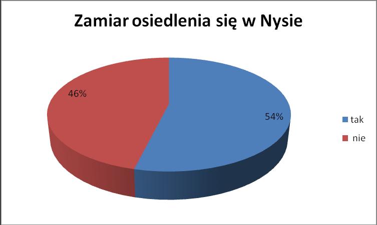 8. Osiedlenie się w Nysie 10 Jak wynika z danych pozyskanych w ramach badania 54 % absolwentów po ukończonych studiach zamierza osiedlić się w Nysie.