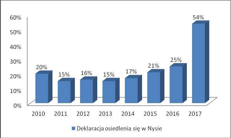 Wykres nr 19.