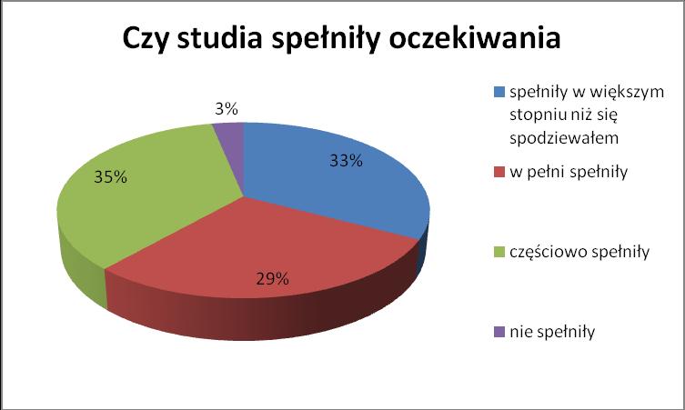 9.1. Ocena studiów 11 W ramach ankiety respondenci odpowiadali na pytanie o to, w jakim stopniu studia w PWSZ w Nysie spełniły ich oczekiwania.