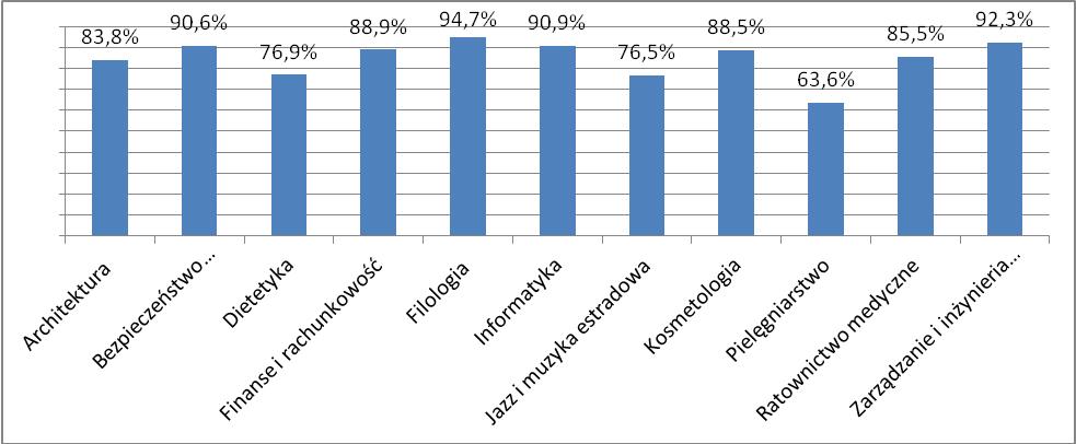 9.3 Ponowne wybranie kierunku studiów 13 Absolwentów zapytano także, czy z perspektywy czasu wybraliby ponownie ten sam kierunek studiów. Wykres nr 23.