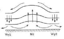 Ciśnienie atmosferyczne jest to ciężar słupa powietrza przypadający na jednostkę powierzchni Ciśnienie mierzymy za pomocą barometru rtęciowego Jednostką ciśnienia jest 1 Pa = 1 N/m² Ciśnienie