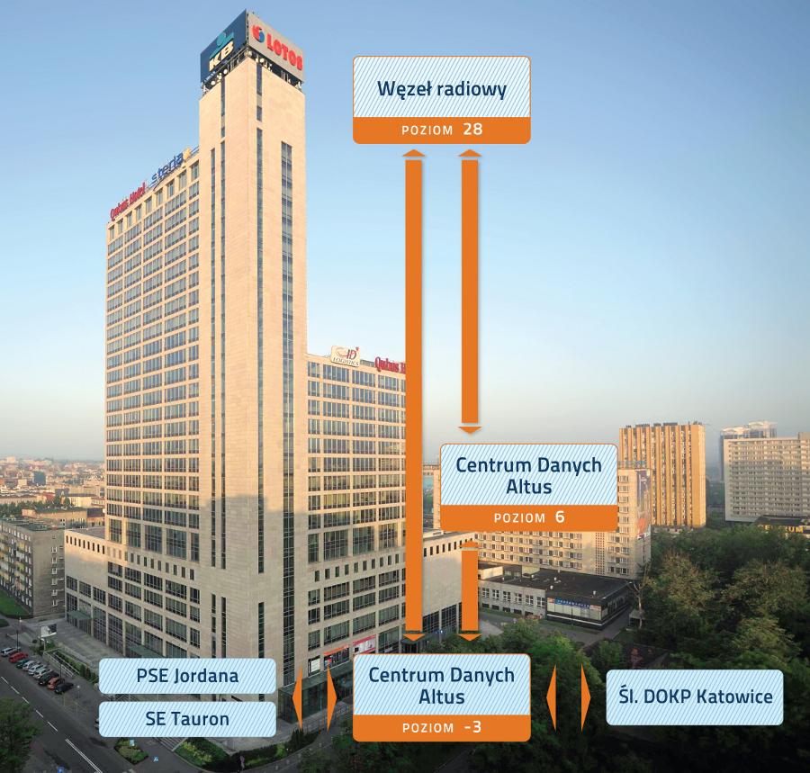 CENTRUN DANYCH ALTUS W KATOWICACH: Wygodna lokalizacja dla firm z południowej Polski: w samym centrum Katowic łatwy dostęp do urządzeń, biurowiec Altus jeden z najnowocześniejszych budynków w Polsce,