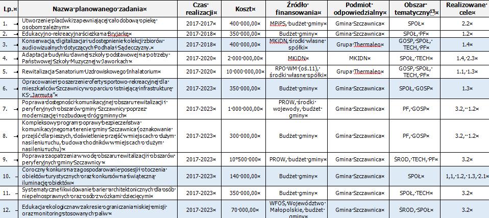 Zadania Gminneg Prgramu Rewitalizacji Zadania kmplementarne Łącznie 72