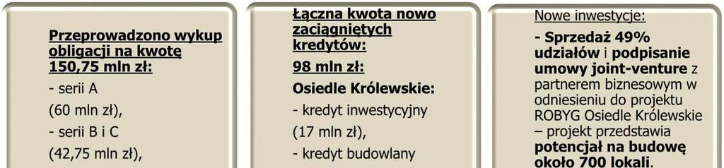 Grupa ROBYG inwestycje i działalność