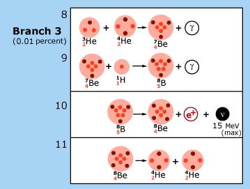 Źródła neutrin Słońce Dalsze reakcje syntezy 3 He, 4 He, 7 Be i 7 Li prowadza do emisji dodatkowych neutrin.