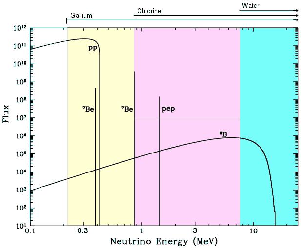 Słońce Całkowity strumień neutrin docieraja- cych do Ziemi: Φ S 6 10 10 1 s cm 2 (!) jak 300 m od reaktora jednak dominuja niskie energie.