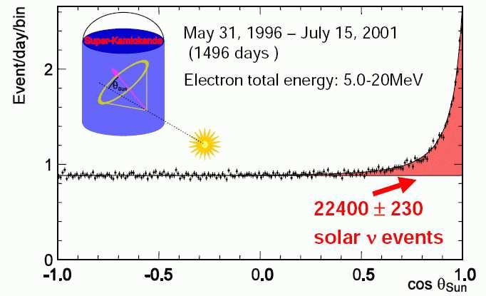 Super-Kamiokande Obserwacja neutrin słonecznych Oddziaływania neutrin słonecznych możemy odróżnić od oddziaływań innych neutrin mierzac kat emisji elektronu względem kierunku od słońca Zmierzono: Φ