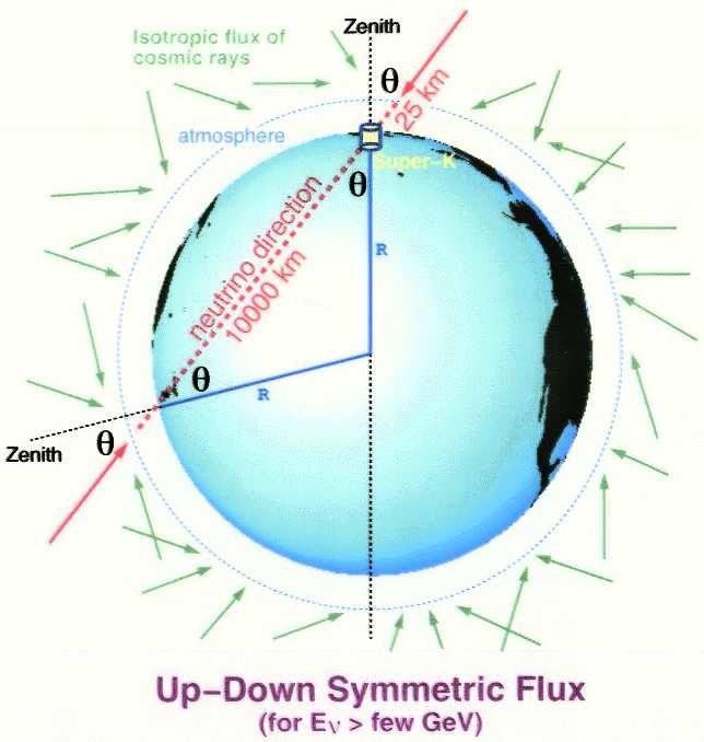 Pomiary neutrin Neutrina atmosferyczne Pierwotne promieniowanie kosmiczne jest izotropowe.