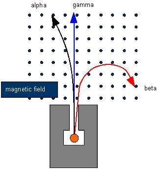 Źródła czastek Pierwiastki radioaktywne Dziś wiemy, że sa to: Rozdzielone w polu magnetycznym α - jadra helu (2p2n) β - elektrony β + - pozytony γ - fotony E.Rutherford i F.