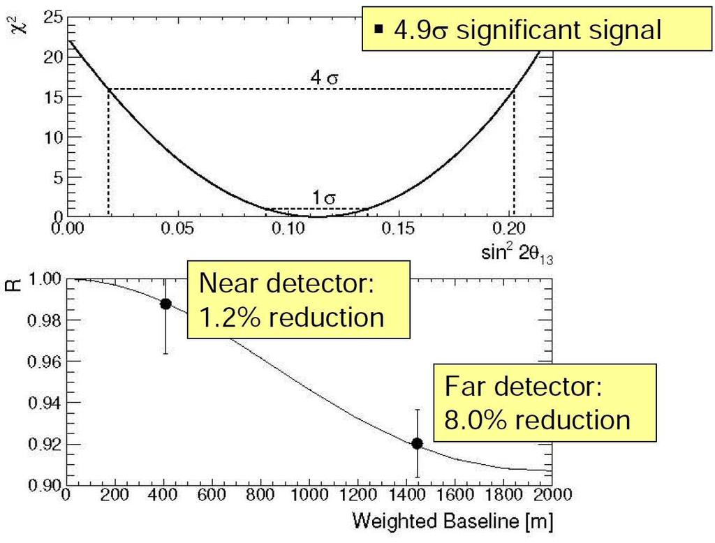 Oscylacje neutrin Najnowsze wyniki marzec-kwiecień 2012 Precyzyjne pomiary znikania antyneutrin reaktorowych na małych