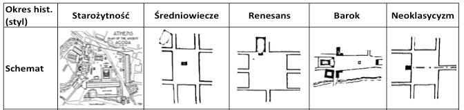 TOPIARIUS Studia krajobrazowe Wydanie monograficzne Tom 1/2016 Tab. 2. Przemiany kompozycji placów na tle historycznym (oprac. na podst. B.